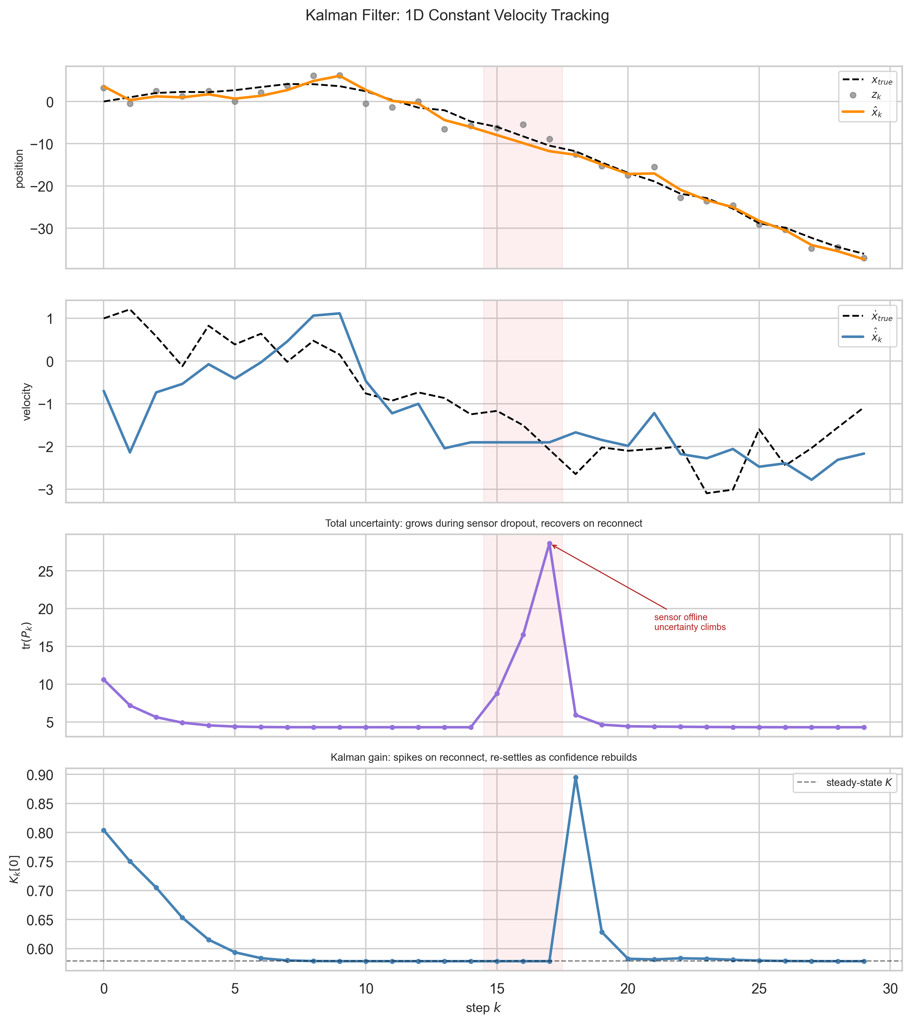 1D Constant Velocity Tracking with Kalman Filter
