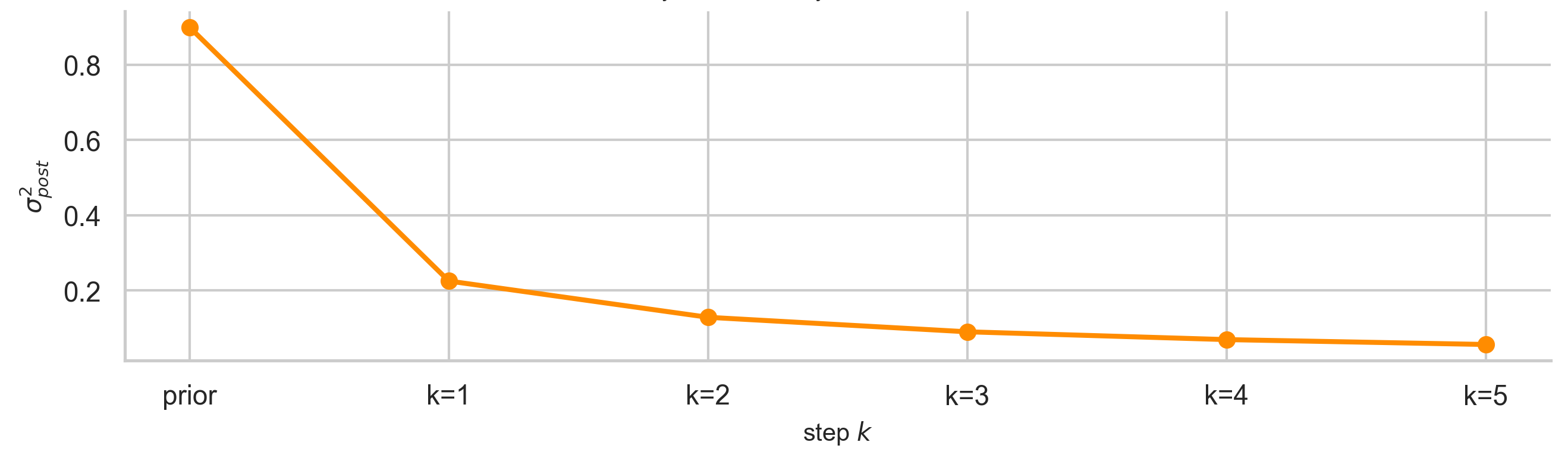 Posterior variance decay over steps