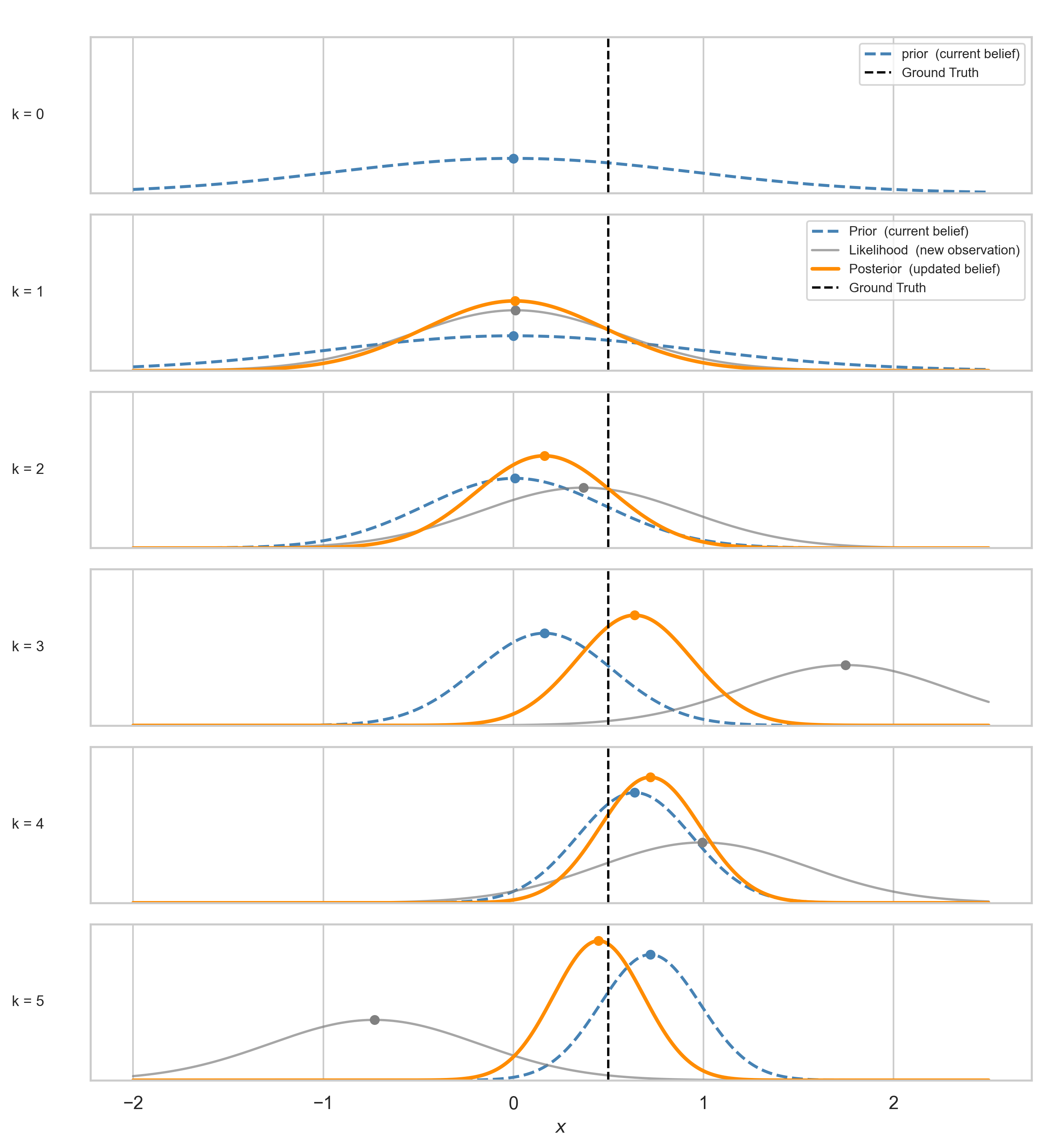 Sequential Bayesian Update showing prior, likelihood and posterior